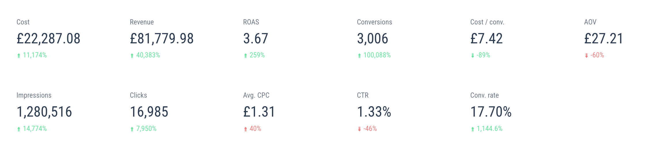 3 month results: £81,779 revenue, 3.67 ROAS, 3,006 conversions