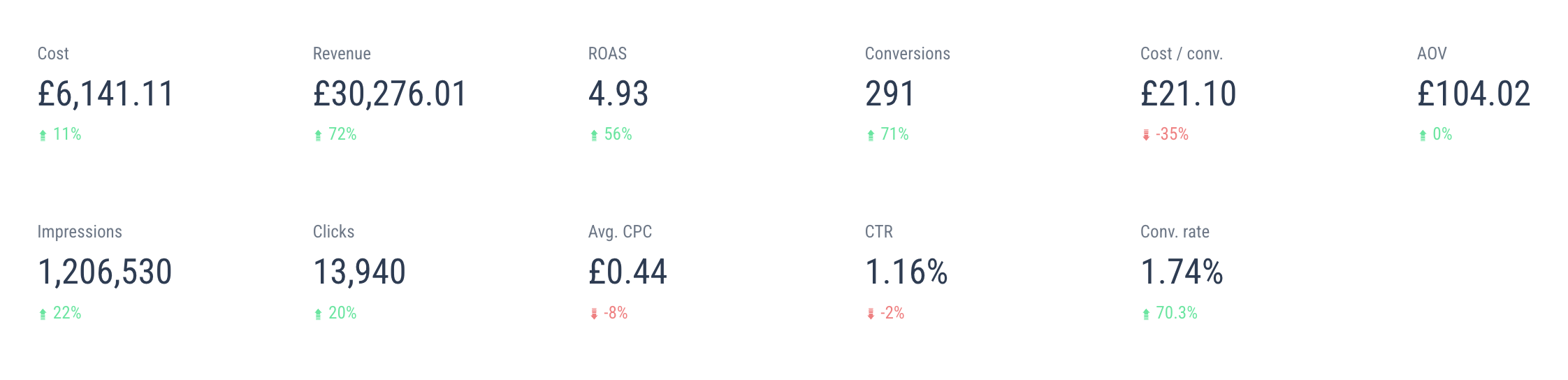3 month results: £30,276 revenue, 4.93 ROAS, 291 conversions