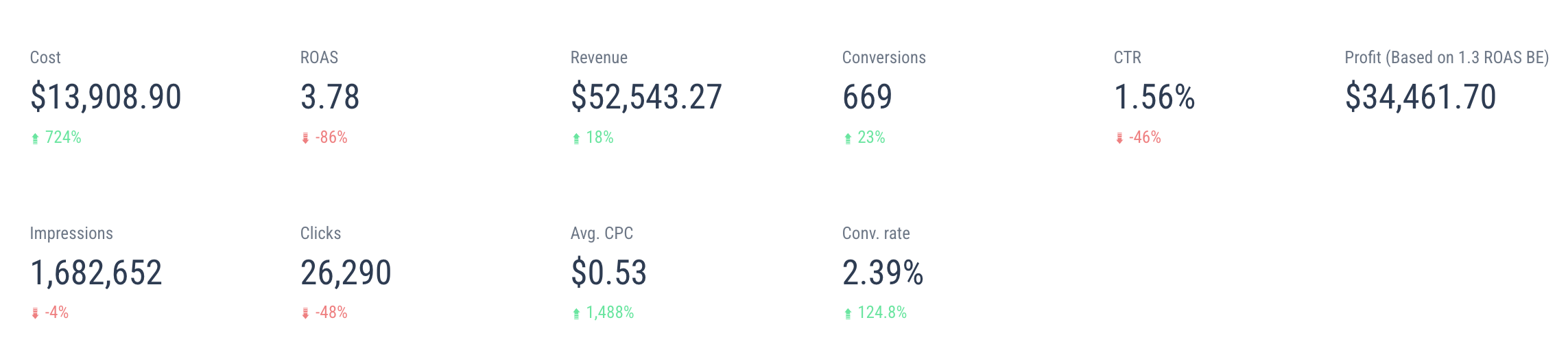 2 month results: $52,543 revenue, 3.78 ROAS, 669 conversions, $34,461 profit