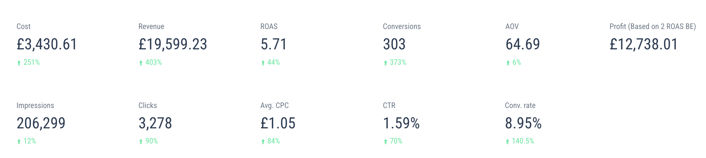 2 month results: £19,599 revenue, 5.71 ROAS, 303 conversions, £12,738 profit