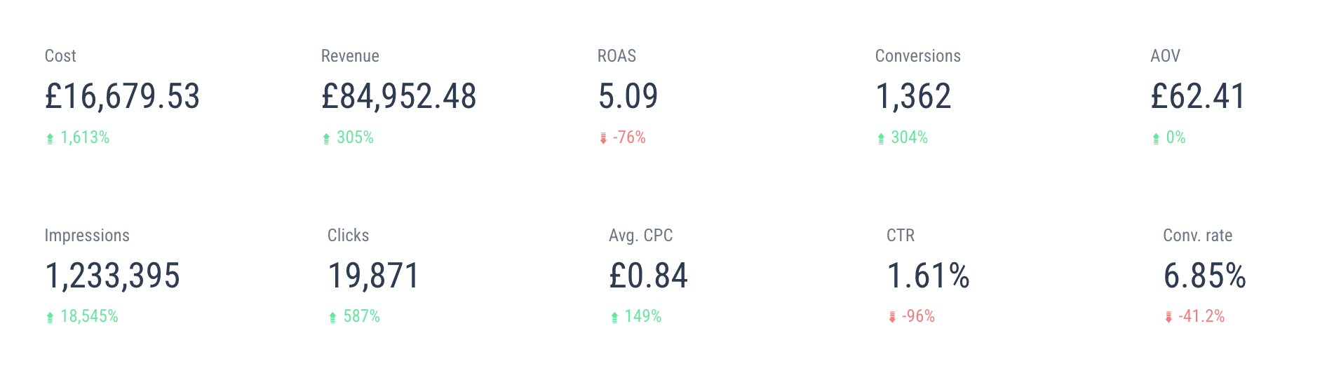 3 month results: £84,952 revenue, 5.09 ROAS, 1,362 conversions