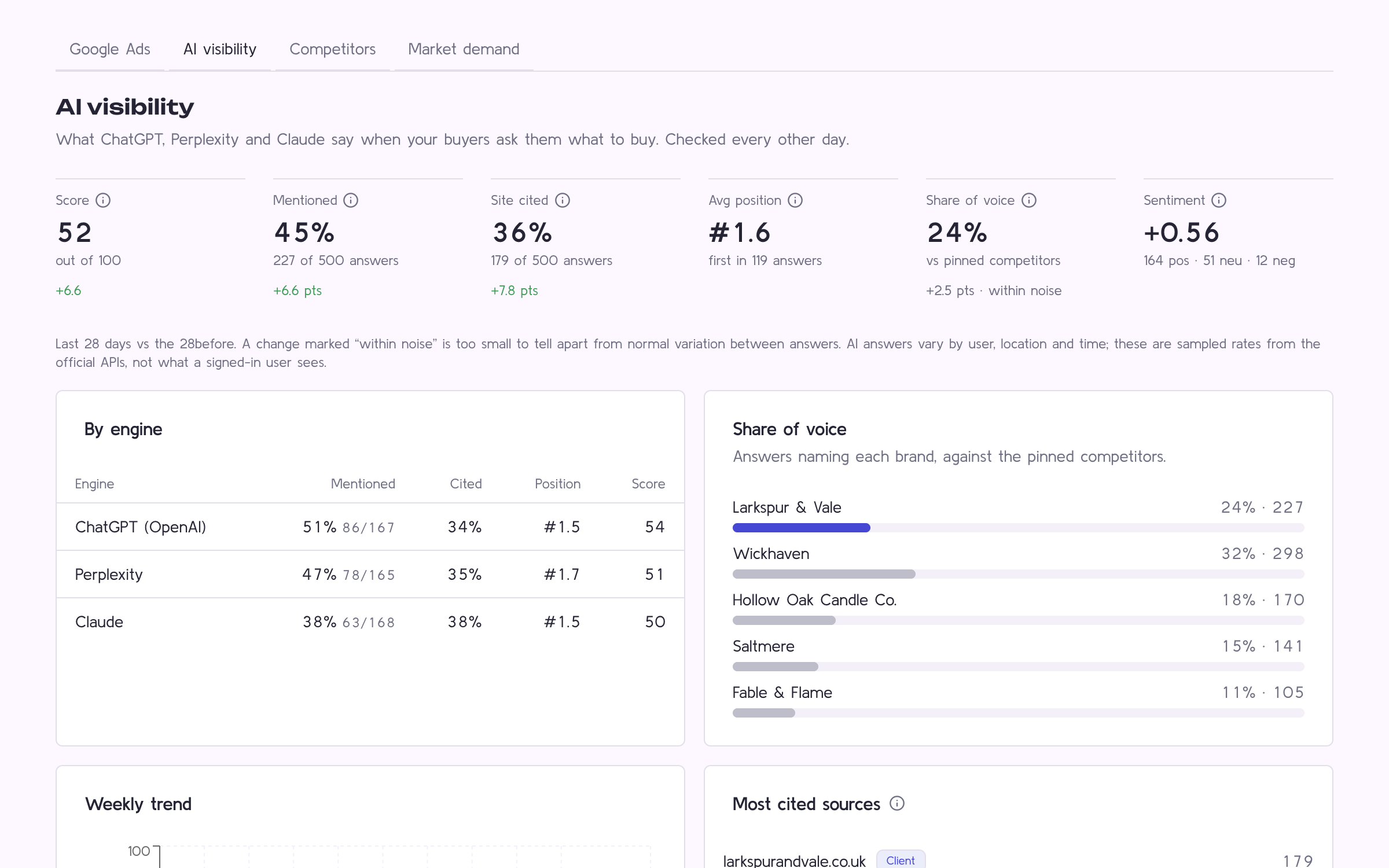 Theia AI visibility tab showing how often ChatGPT, Perplexity and Claude name the brand, with sample data