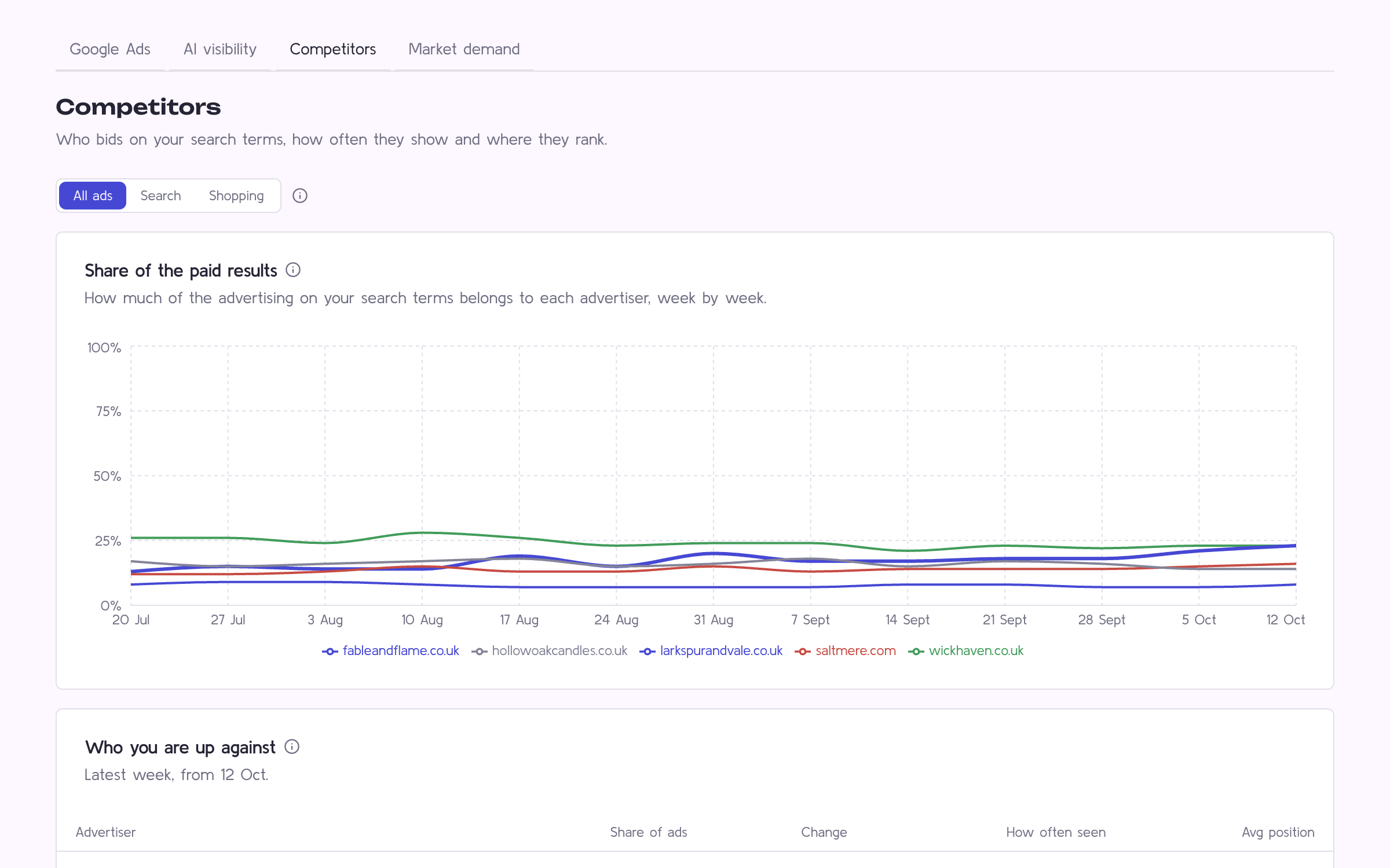 Theia competitors tab showing share of paid search and competing advertisers, with sample data