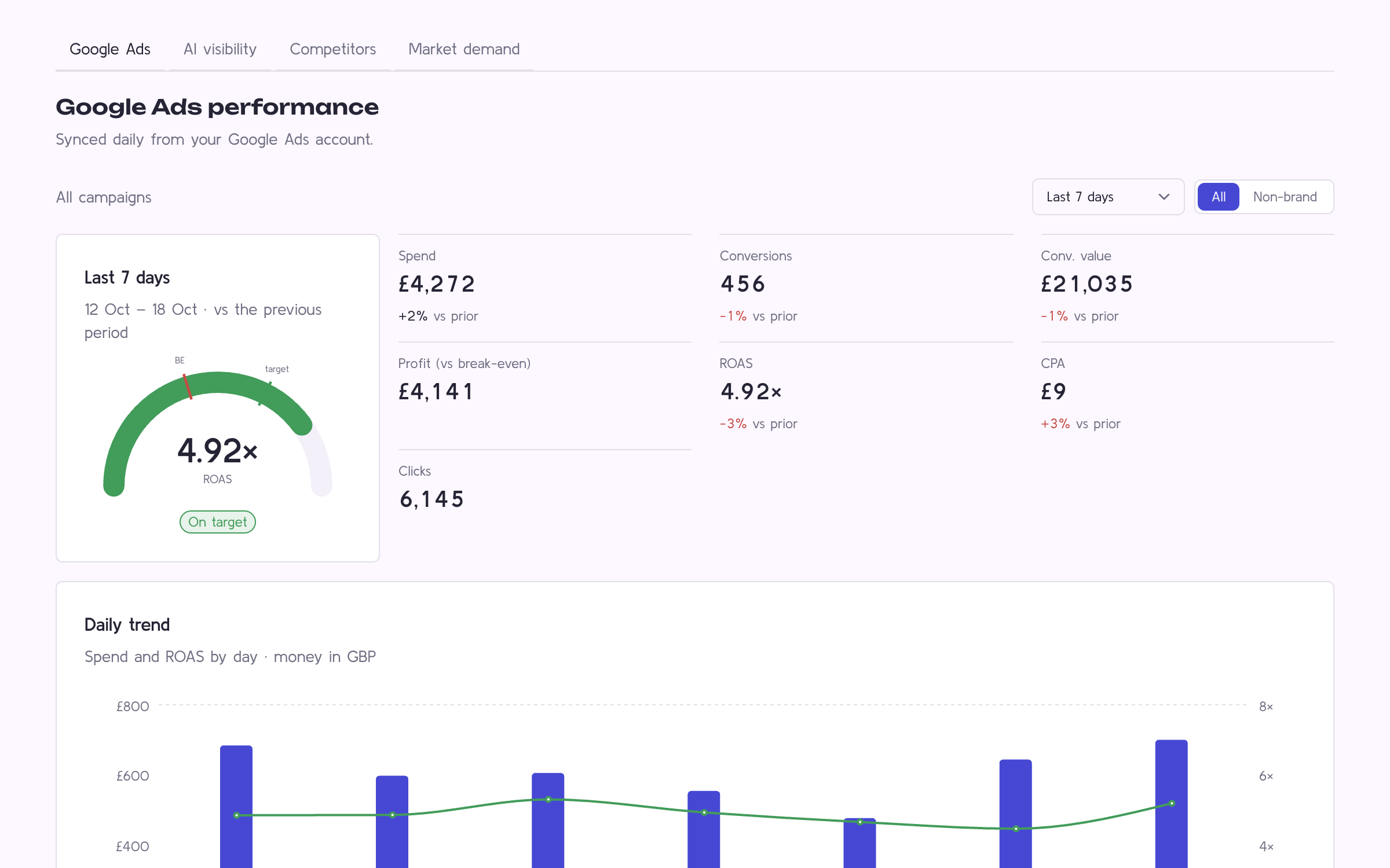 Theia Google Ads tab showing revenue, ROAS, spend and conversions against break-even ROAS, with sample data
