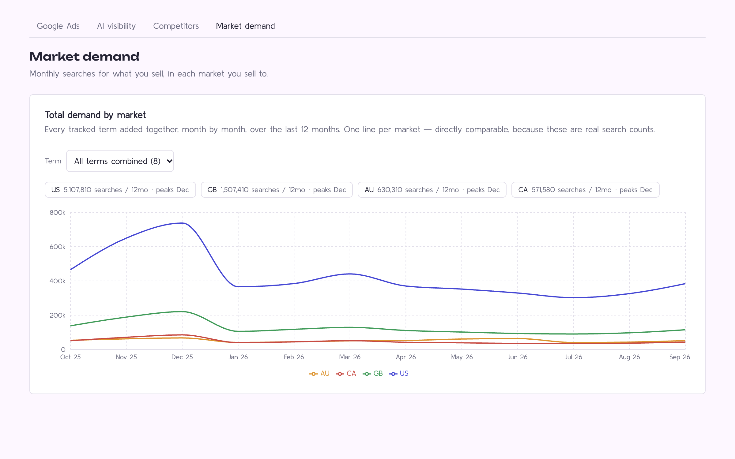 Theia market demand tab showing category search demand over time, with sample data