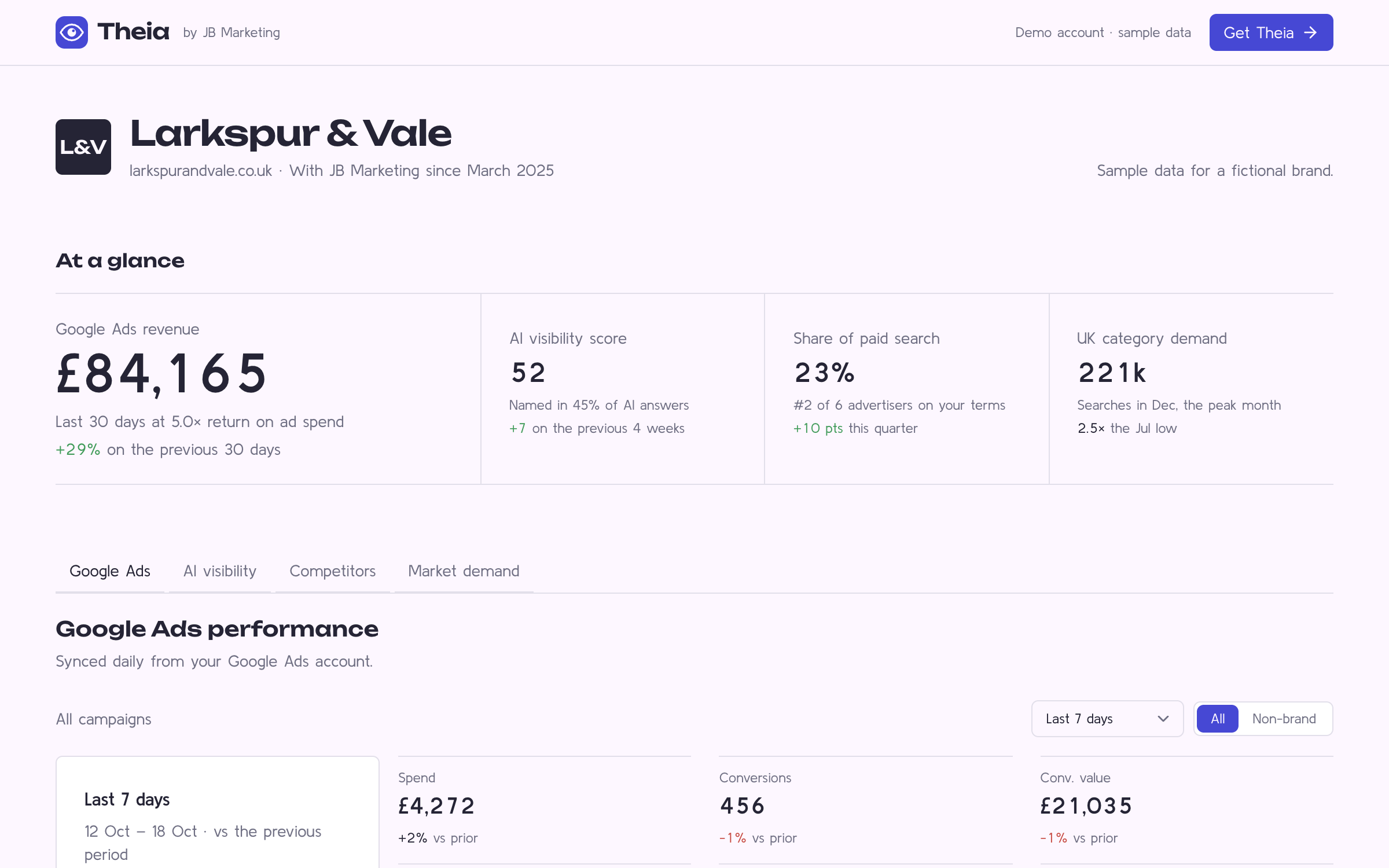 Theia dashboard overview showing sample data